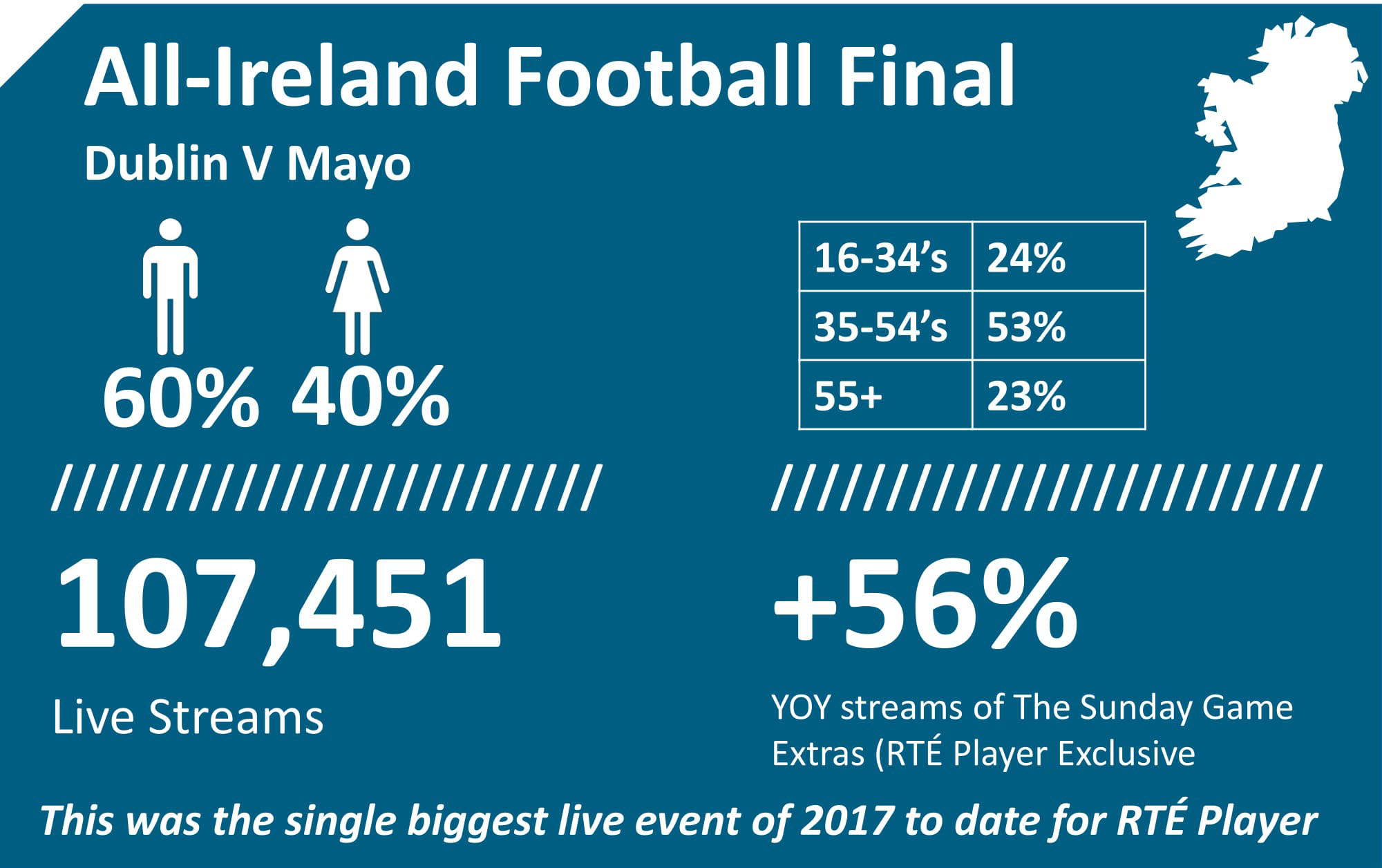 RTÉ audiences hit record levels with GAA coverage RTÉ Media Sales