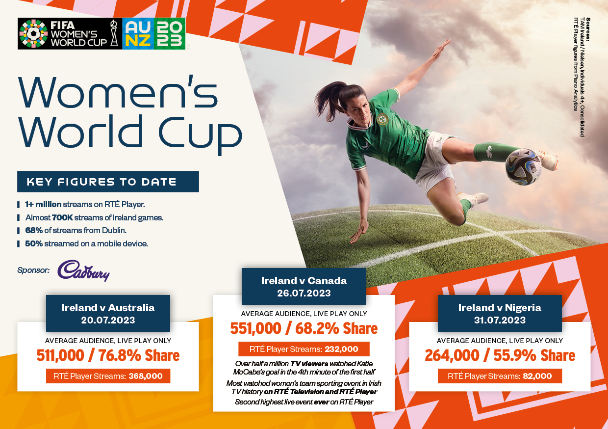 Women's World Cup 2023 Viewership Graphic RTÉ Media Sales